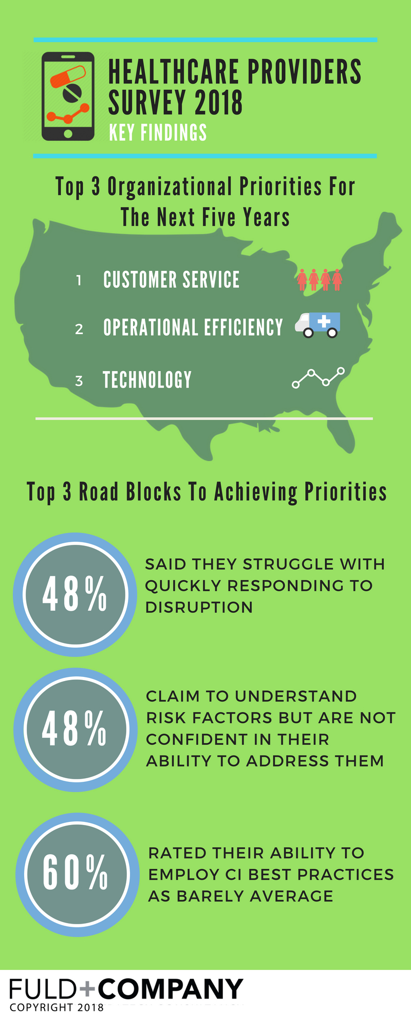 Fuld + Co Survey | Healthcare Providers 2018