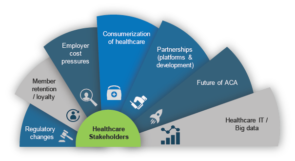 The External Market Drivers: Healthcare