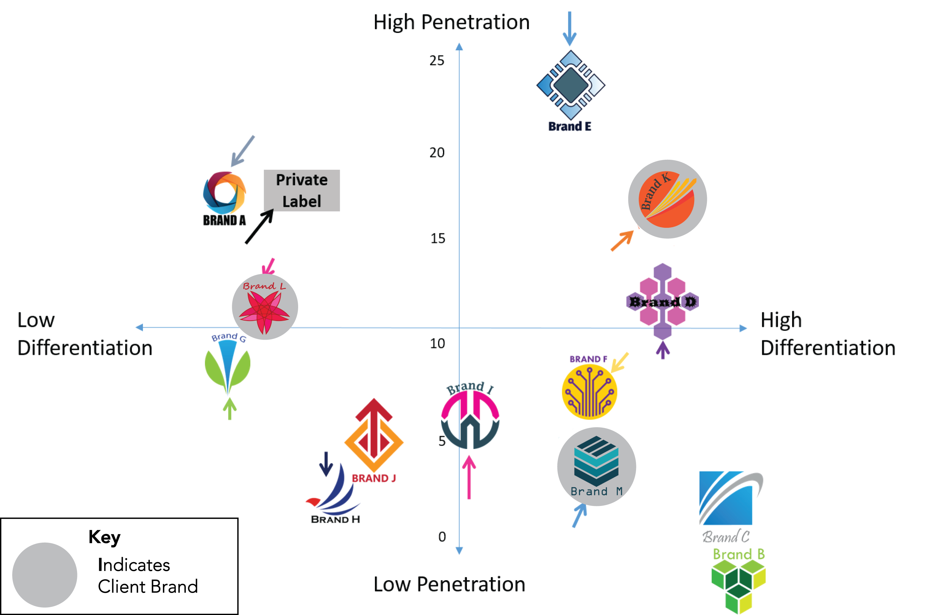 Competitor Assessment Map | Penetration + Differentiation