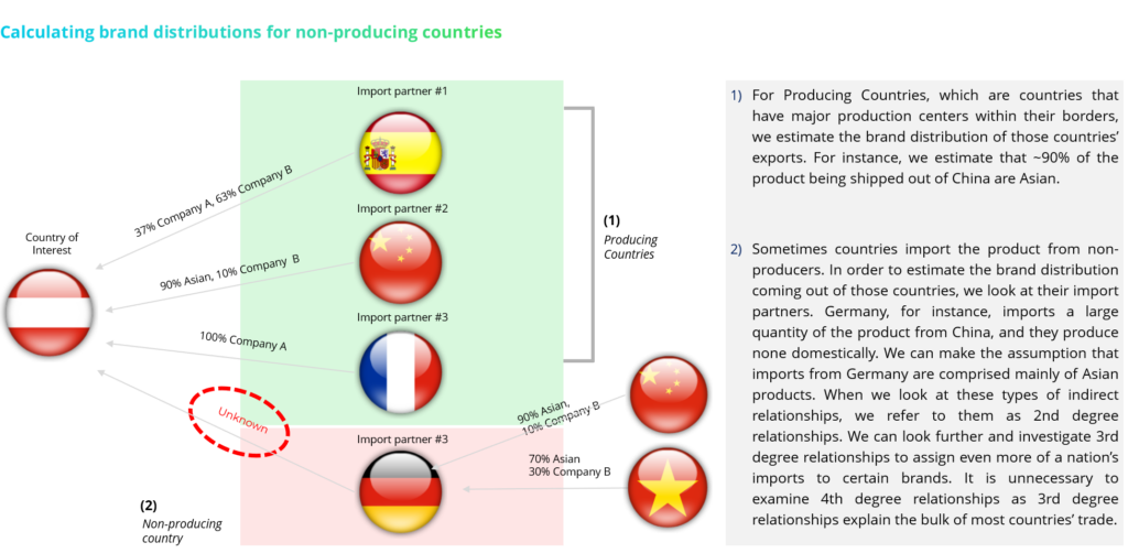 Calculating brand distributions for non-producing countries