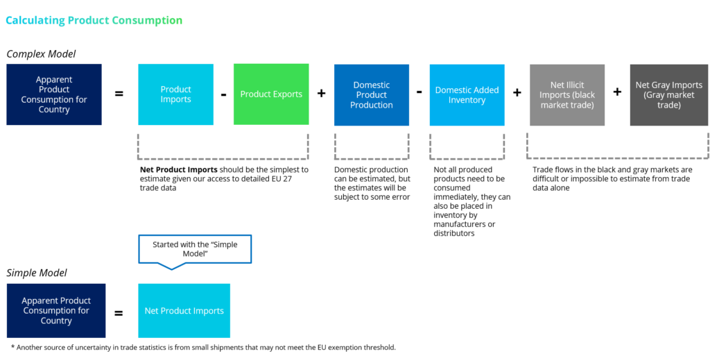 Calculating product consumption