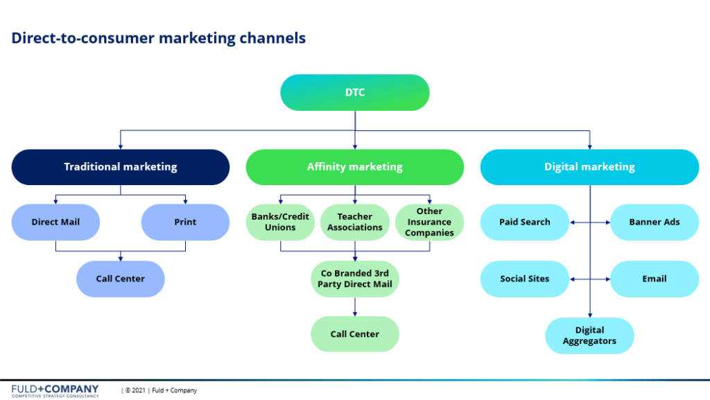 Direct to consumer marketing channels