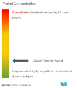 IMordor Intelligence: Global FinTech Market