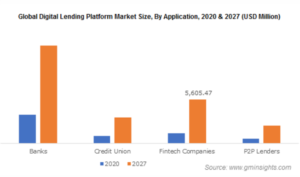 GM Insights: The digital lending platform market