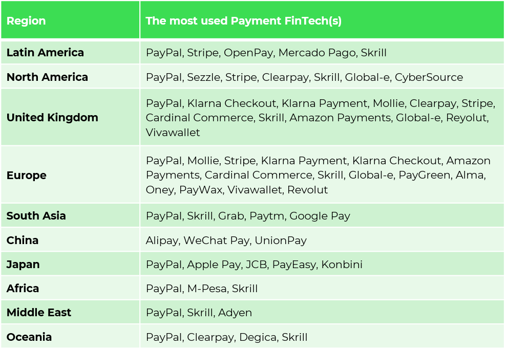 CyberSource: The Power of Payement: 35 online Payment methods by country, Mercury Minds: Preferred payment methods – countries around the world