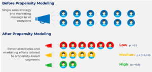 Before Propensity Modeling - single sales strategy and marketing message to all prospects; After Propensity Modeling - personalized sales and marketing efforts tailored to propensity-based segments