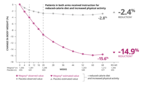 Change in BMI in Wegovy’s Clinical Trials