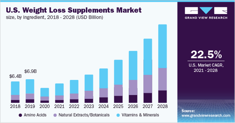 US Weight Loss Supplements Market