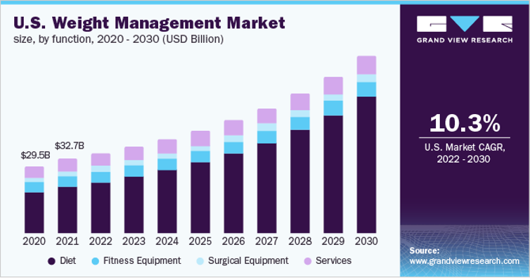 US Weight Management Market 2018-2028