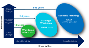 Diagram showing the three types of workshops and associated timeframes and key challenges