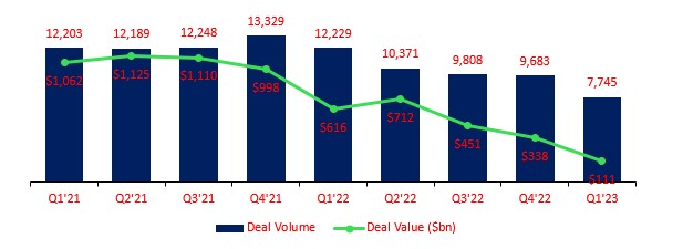 Global M&A Deal Volumes and Values