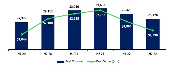 Global M&A Deal Volumes and Values