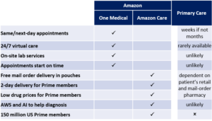 Amazon's strategy in the US healthcare market