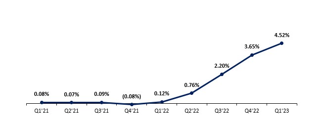 Quaterly fed fund rate