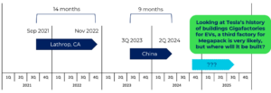 Timeline of Construction of Tesla's EV Gigafactories