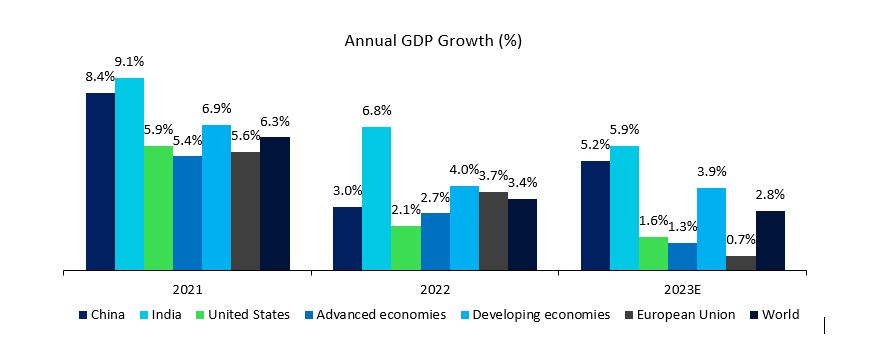 Private Equity Exits in 2022