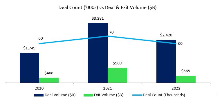 Private Equity Exits in 2022