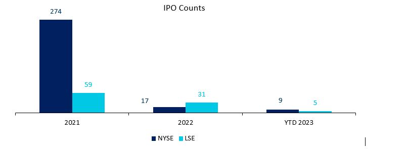 Private Equity Exits in 2022