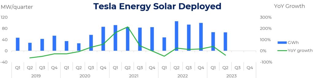 Tesla Energy Deployed