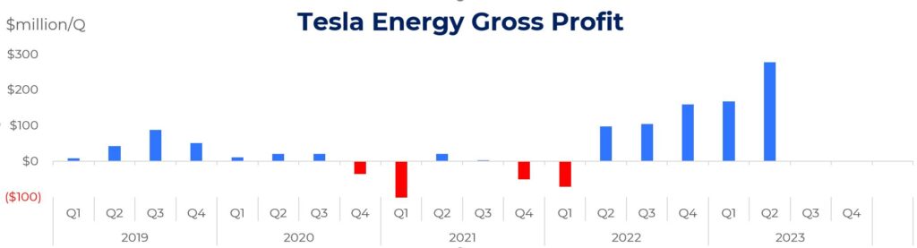 Tesla Energy Gross Profit