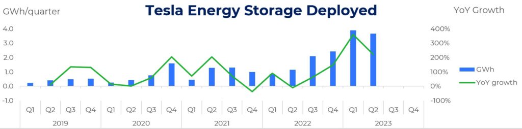 Tesla Energy Storage Deployed