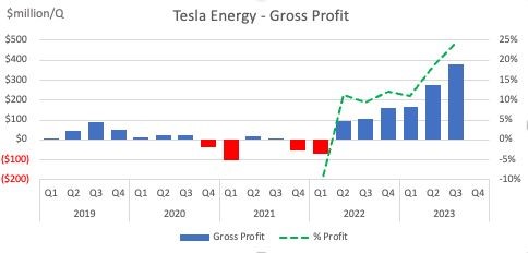 Tesla Energy Gross Profit