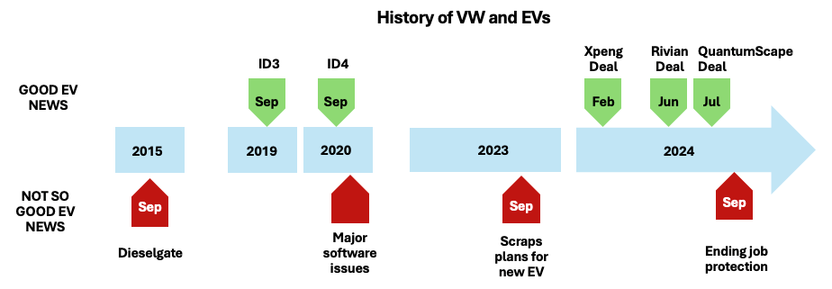 History of VW